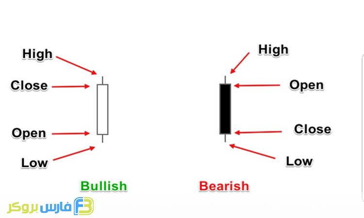 انواع کندل در فارکس